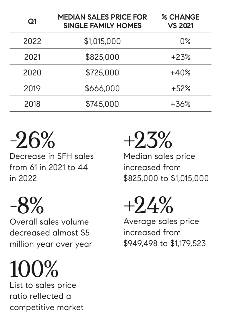 Wilton Q1 2022 Market Report Karla Murtaugh Realtor in Ridgefield CT